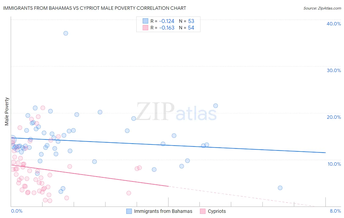 Immigrants from Bahamas vs Cypriot Male Poverty