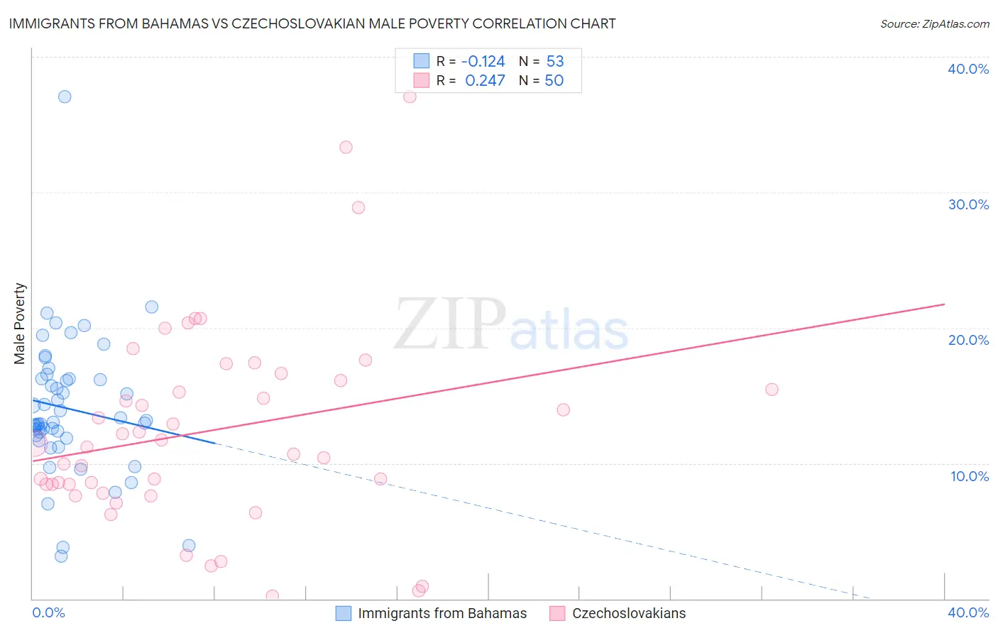 Immigrants from Bahamas vs Czechoslovakian Male Poverty