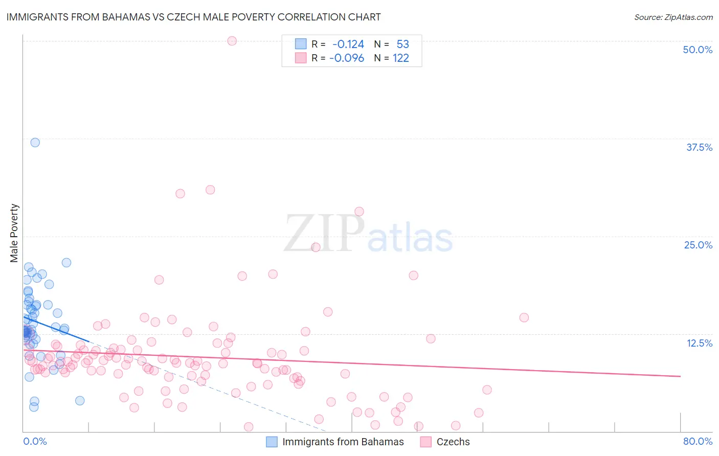 Immigrants from Bahamas vs Czech Male Poverty