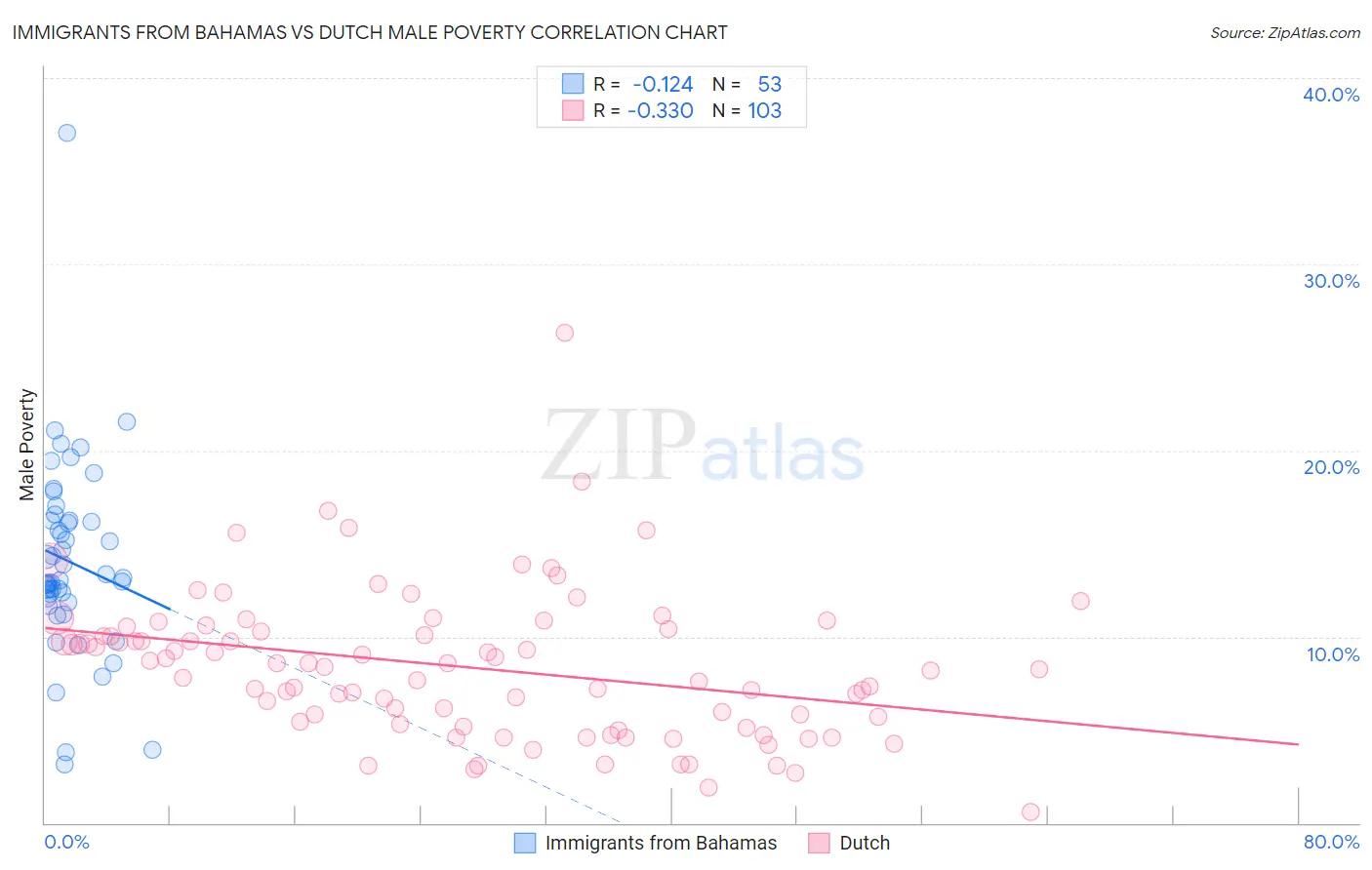 Immigrants from Bahamas vs Dutch Male Poverty