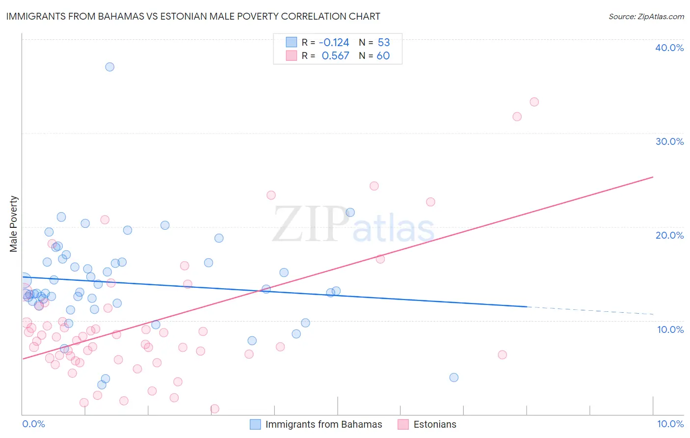 Immigrants from Bahamas vs Estonian Male Poverty