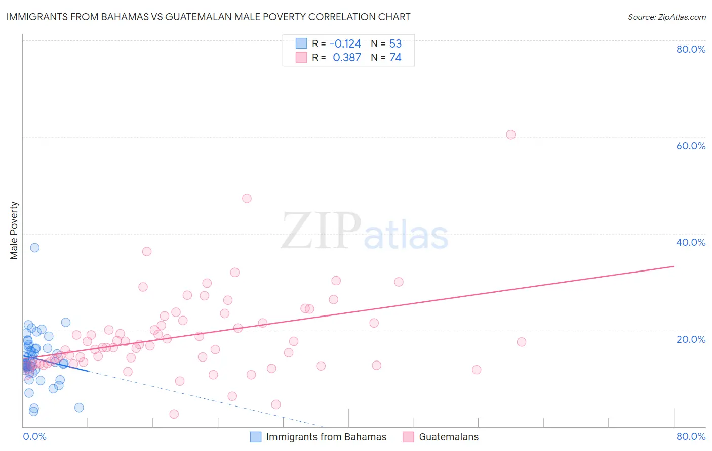 Immigrants from Bahamas vs Guatemalan Male Poverty