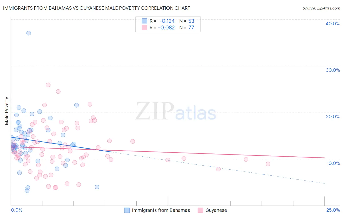 Immigrants from Bahamas vs Guyanese Male Poverty