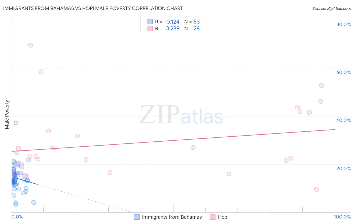 Immigrants from Bahamas vs Hopi Male Poverty