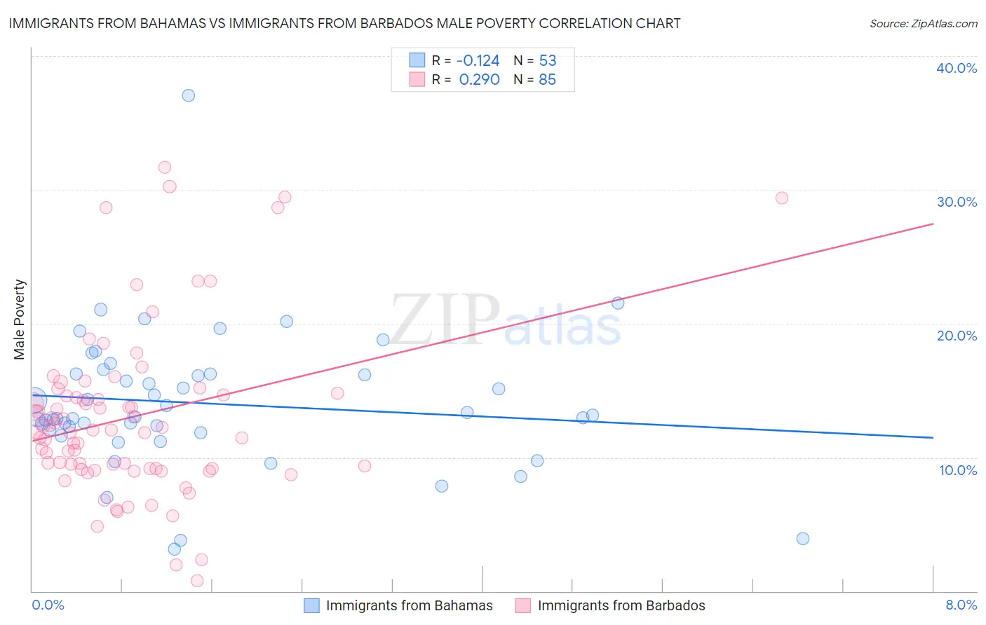 Immigrants from Bahamas vs Immigrants from Barbados Male Poverty