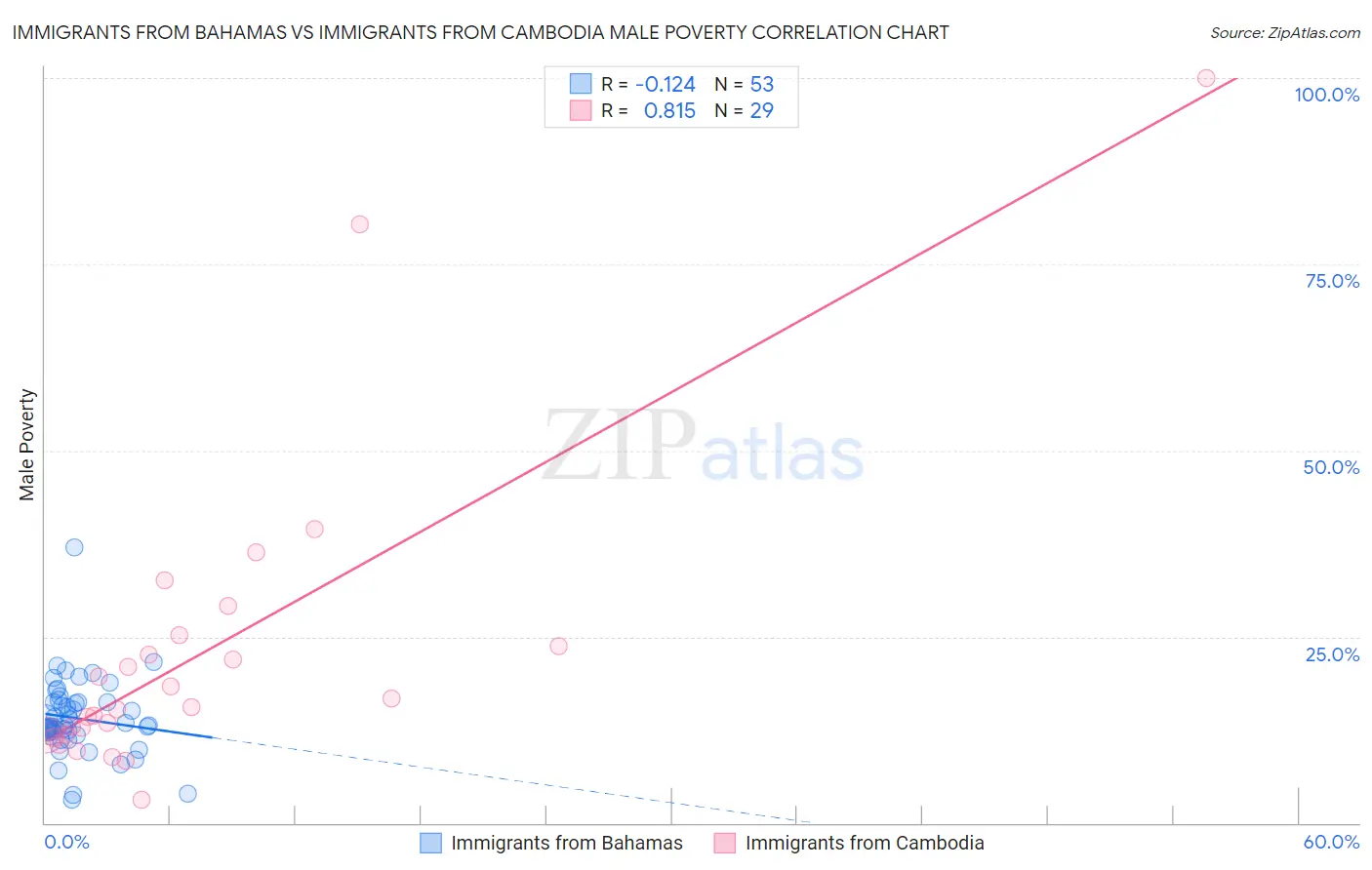 Immigrants from Bahamas vs Immigrants from Cambodia Male Poverty