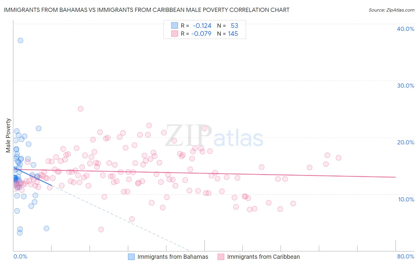 Immigrants from Bahamas vs Immigrants from Caribbean Male Poverty
