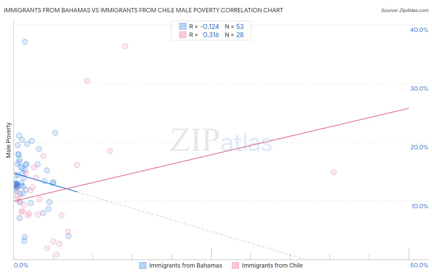 Immigrants from Bahamas vs Immigrants from Chile Male Poverty