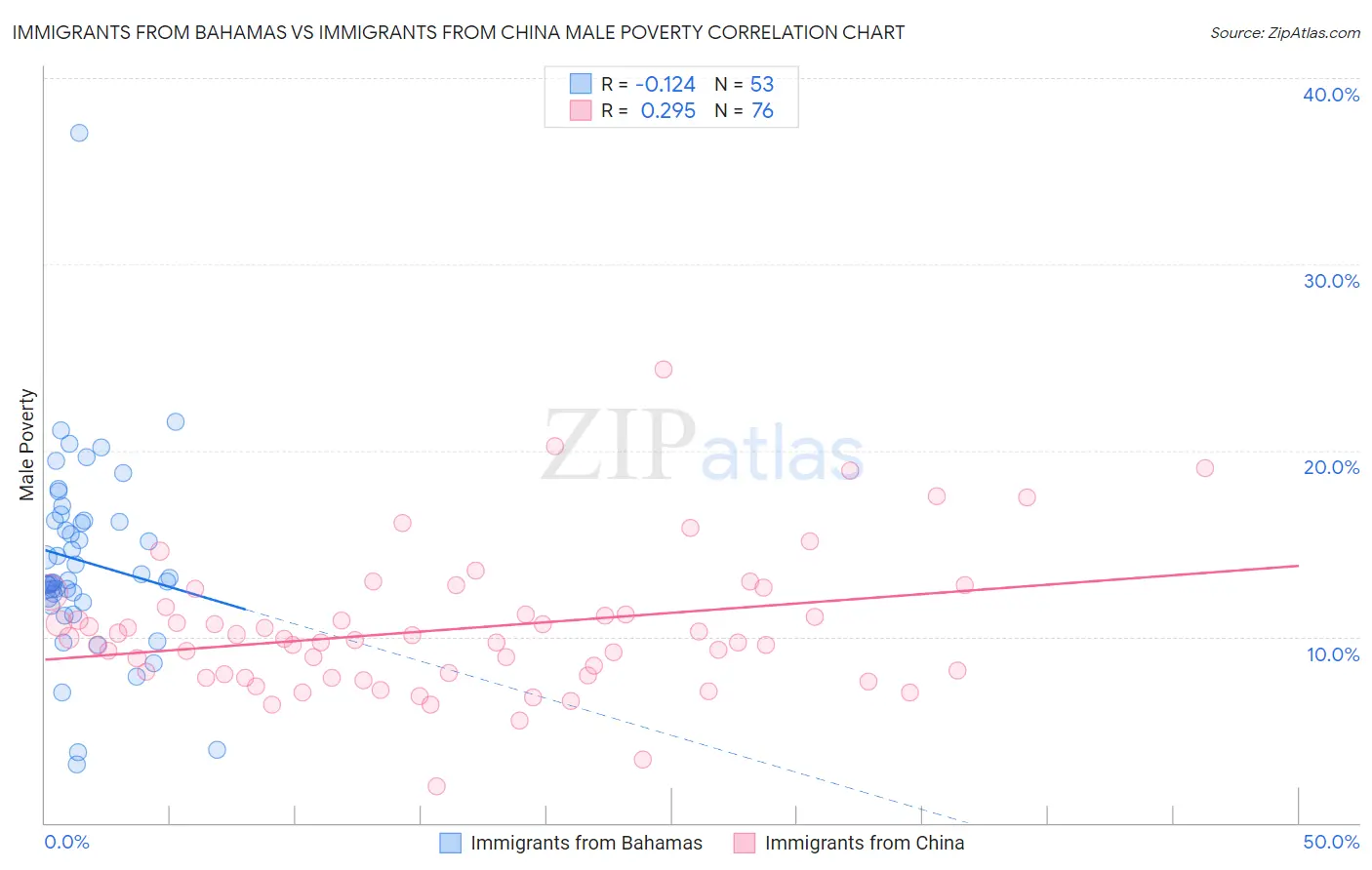 Immigrants from Bahamas vs Immigrants from China Male Poverty