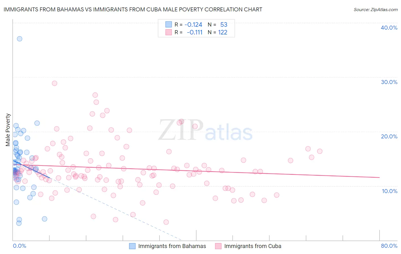 Immigrants from Bahamas vs Immigrants from Cuba Male Poverty