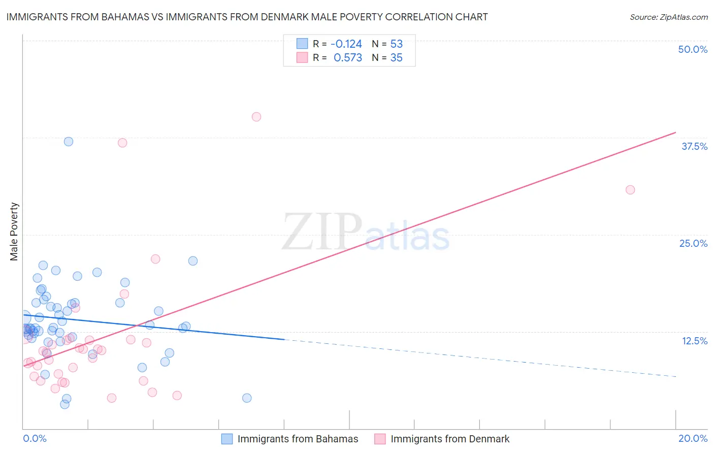 Immigrants from Bahamas vs Immigrants from Denmark Male Poverty