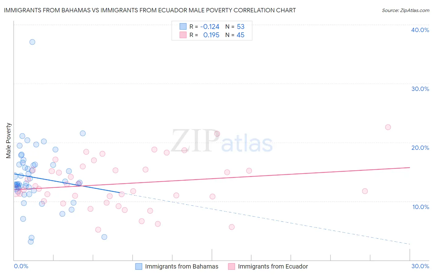 Immigrants from Bahamas vs Immigrants from Ecuador Male Poverty
