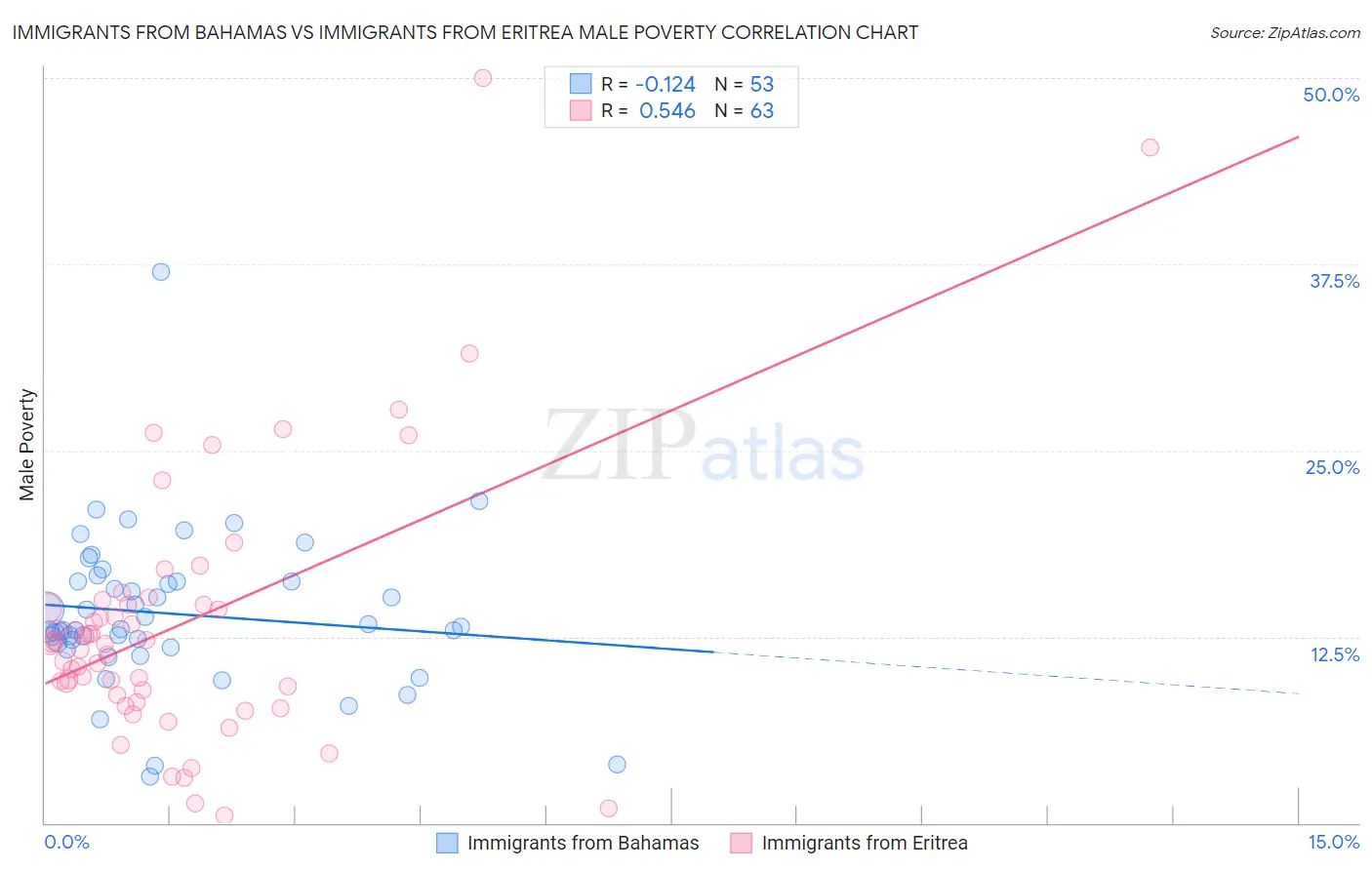 Immigrants from Bahamas vs Immigrants from Eritrea Male Poverty