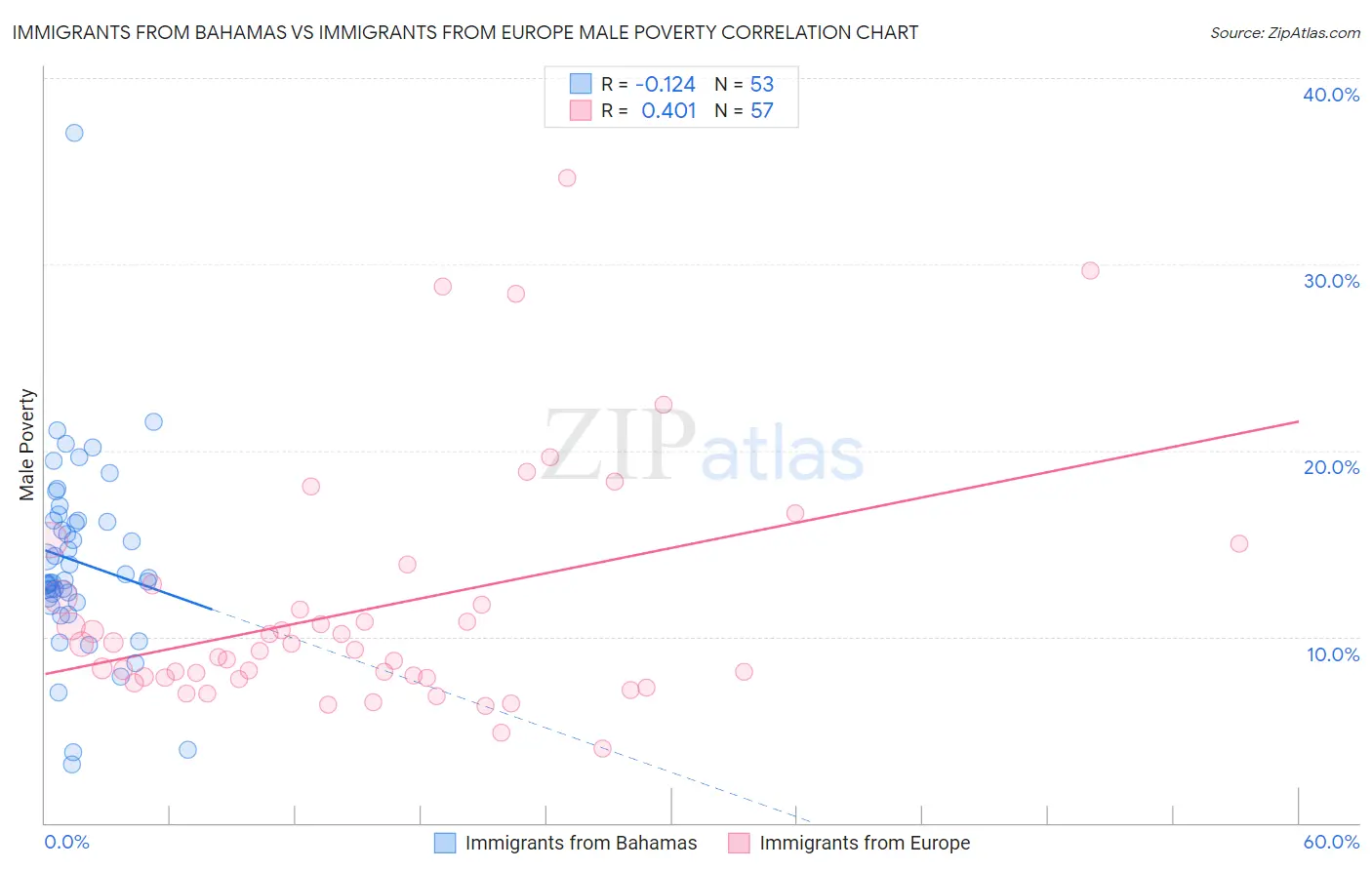 Immigrants from Bahamas vs Immigrants from Europe Male Poverty