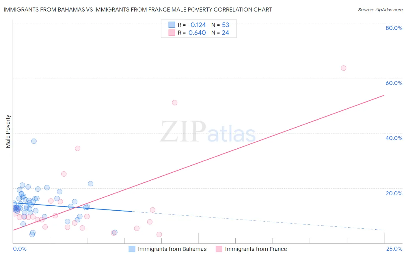 Immigrants from Bahamas vs Immigrants from France Male Poverty