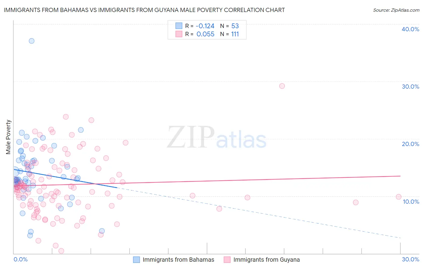 Immigrants from Bahamas vs Immigrants from Guyana Male Poverty