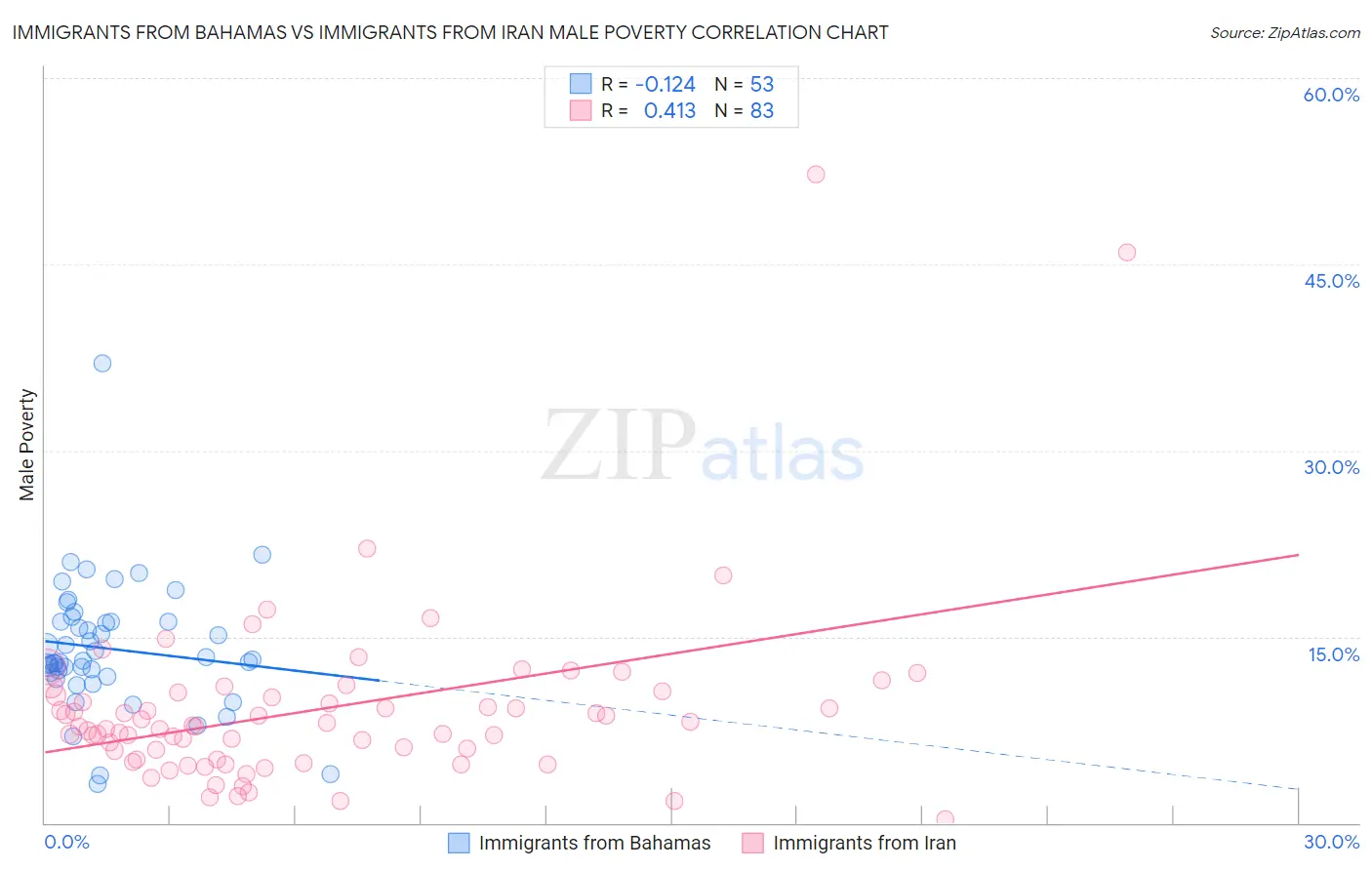 Immigrants from Bahamas vs Immigrants from Iran Male Poverty