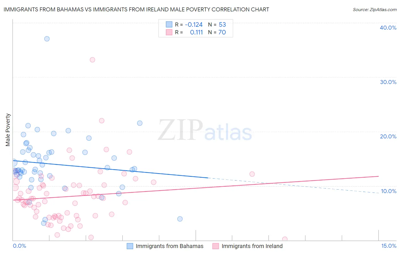 Immigrants from Bahamas vs Immigrants from Ireland Male Poverty