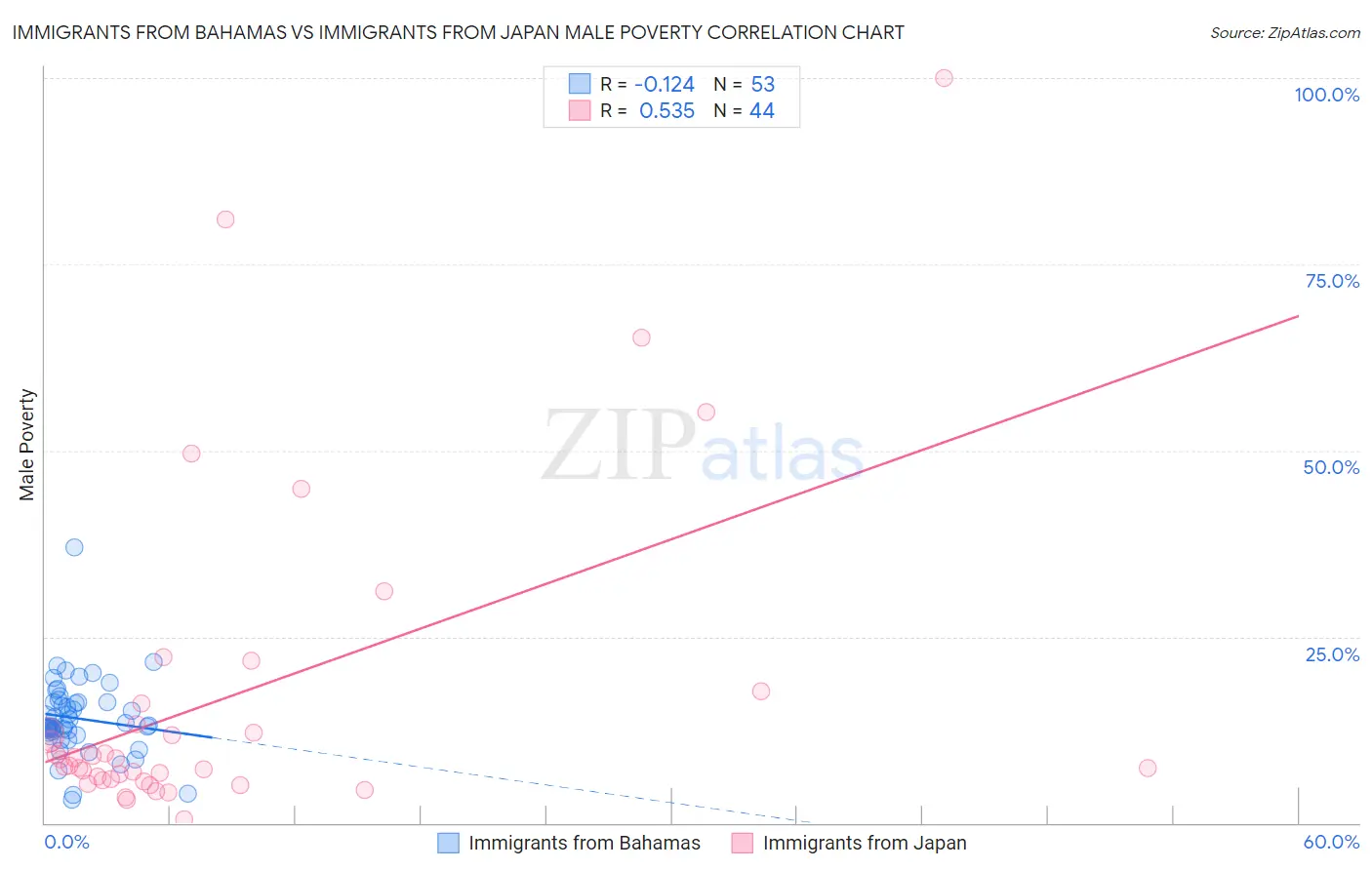 Immigrants from Bahamas vs Immigrants from Japan Male Poverty