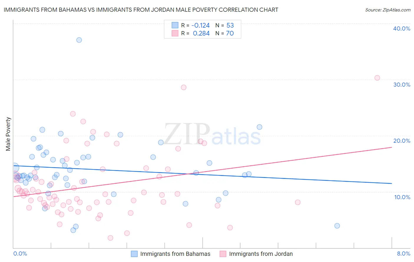 Immigrants from Bahamas vs Immigrants from Jordan Male Poverty