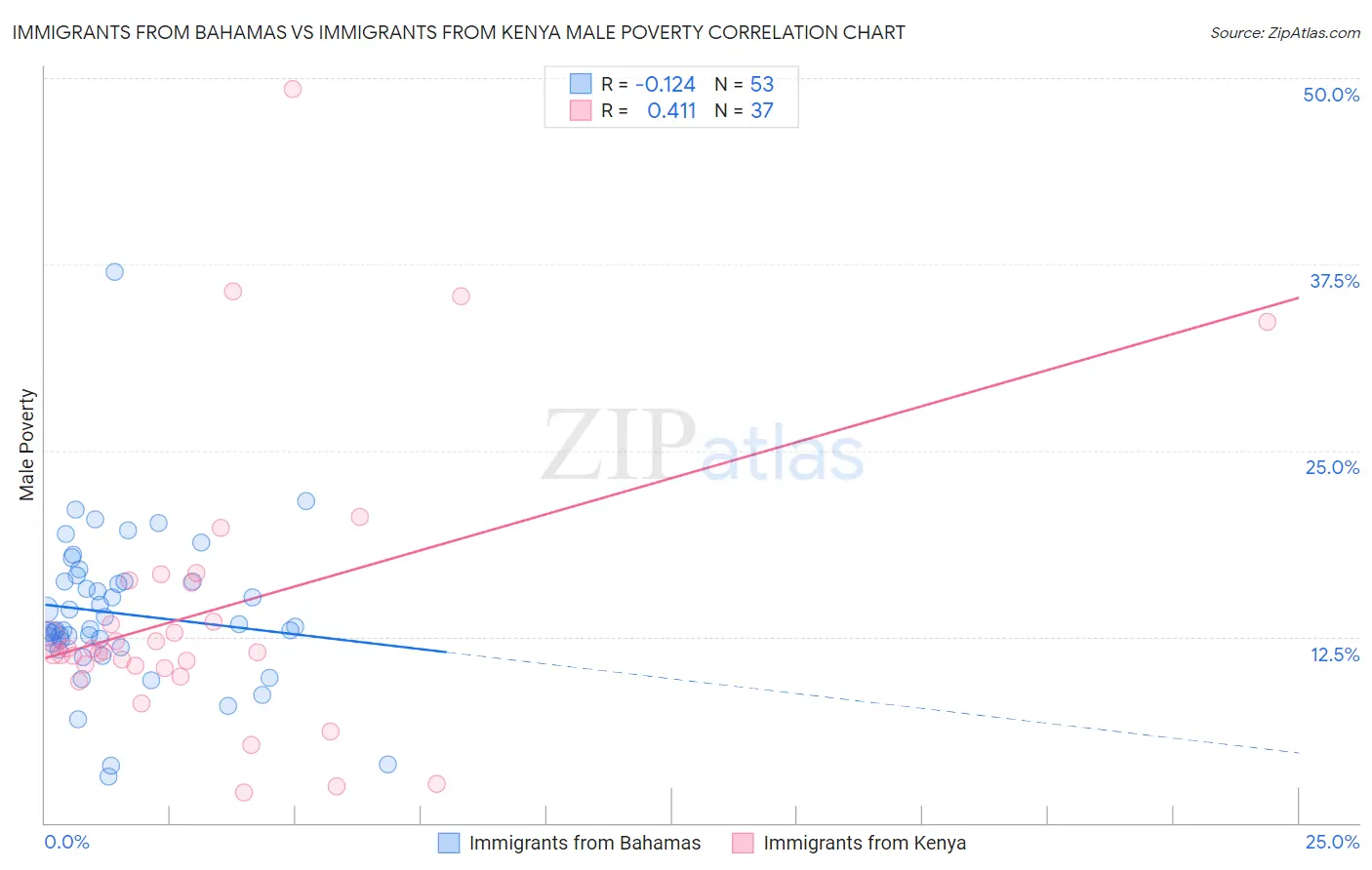 Immigrants from Bahamas vs Immigrants from Kenya Male Poverty