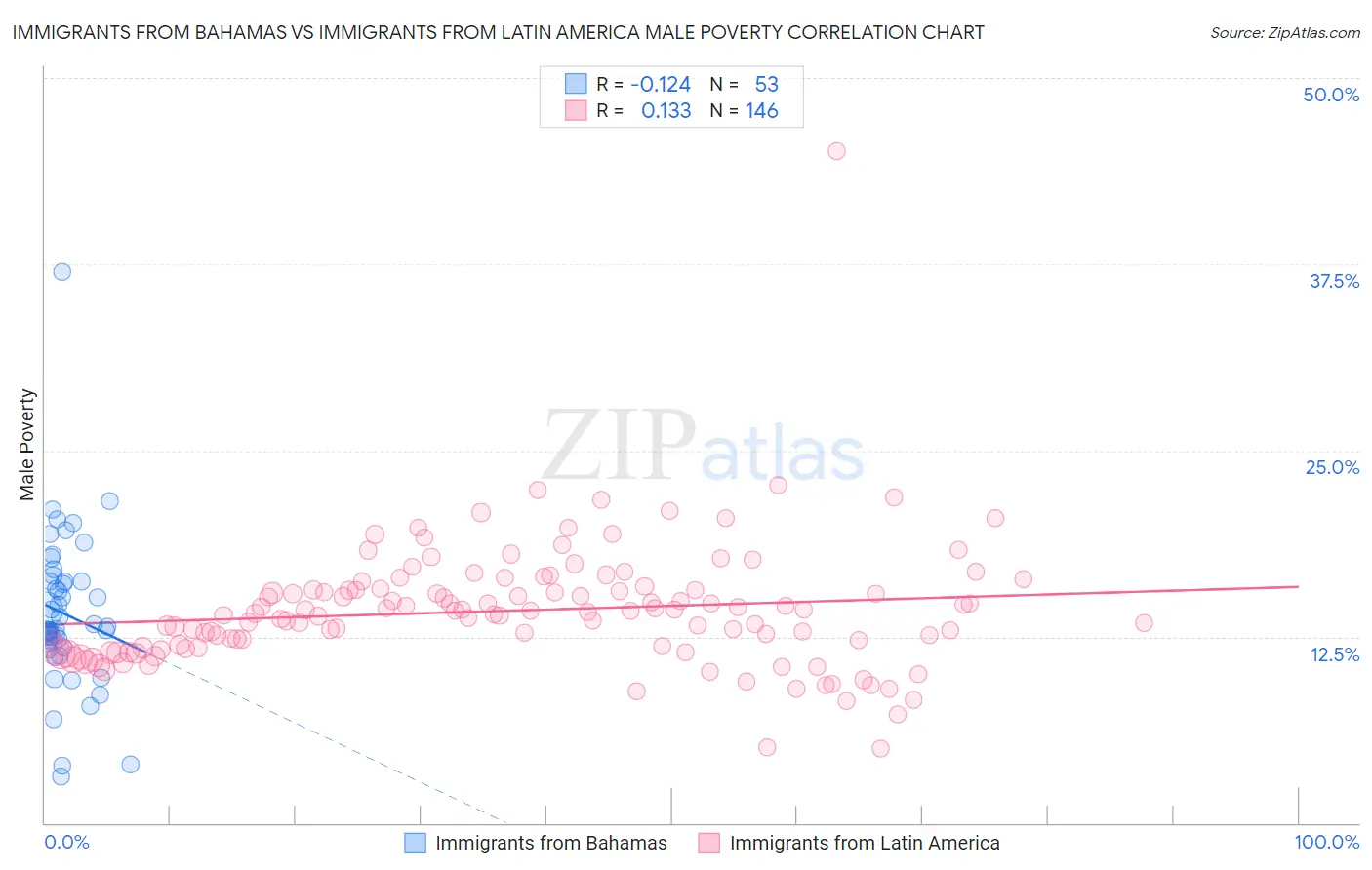 Immigrants from Bahamas vs Immigrants from Latin America Male Poverty