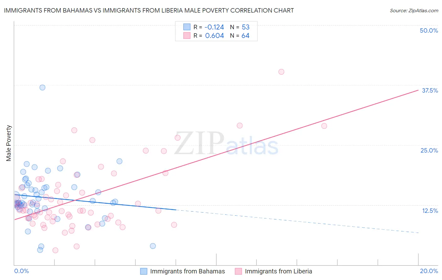 Immigrants from Bahamas vs Immigrants from Liberia Male Poverty
