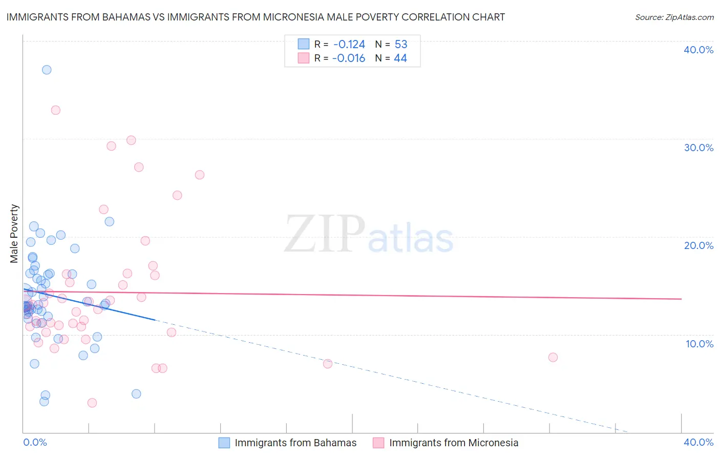 Immigrants from Bahamas vs Immigrants from Micronesia Male Poverty