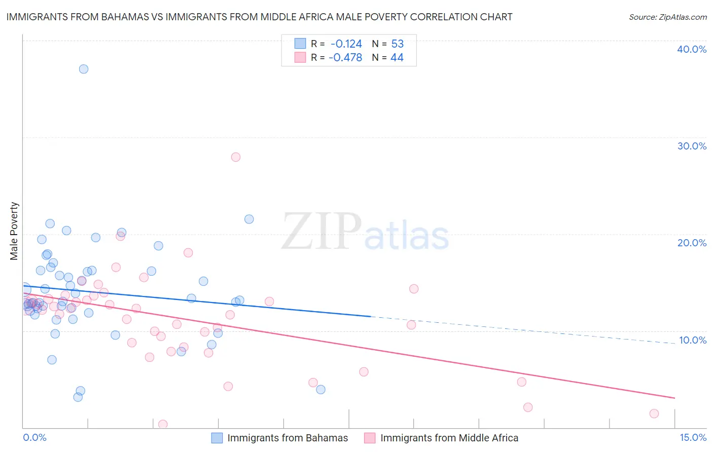 Immigrants from Bahamas vs Immigrants from Middle Africa Male Poverty