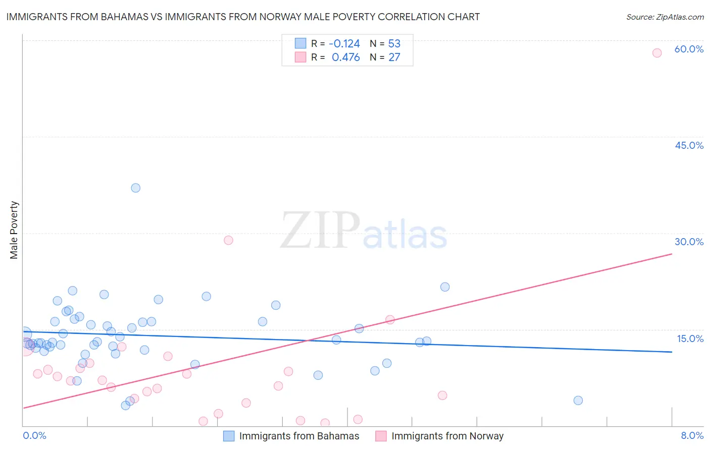 Immigrants from Bahamas vs Immigrants from Norway Male Poverty