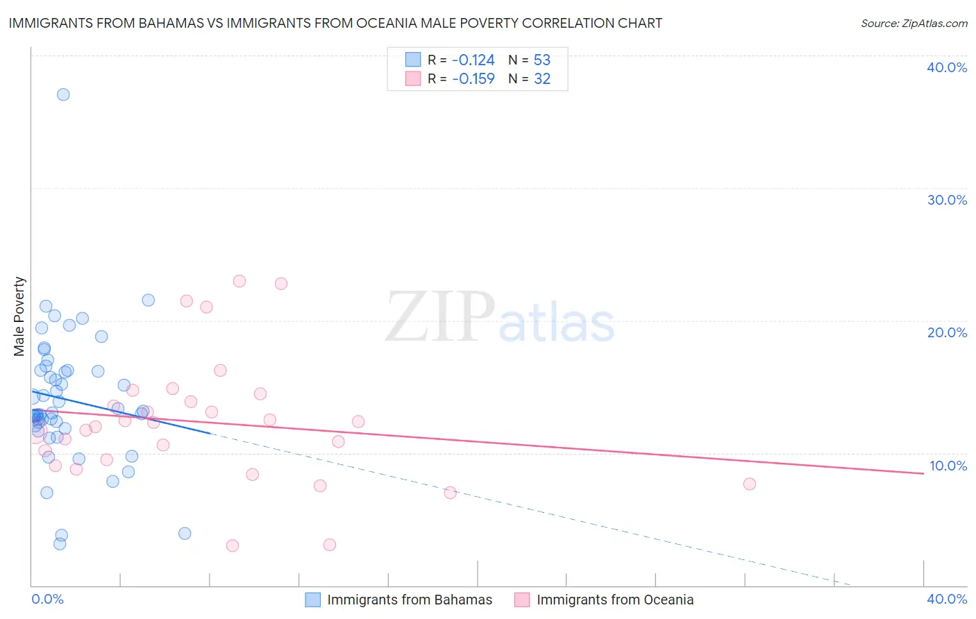 Immigrants from Bahamas vs Immigrants from Oceania Male Poverty