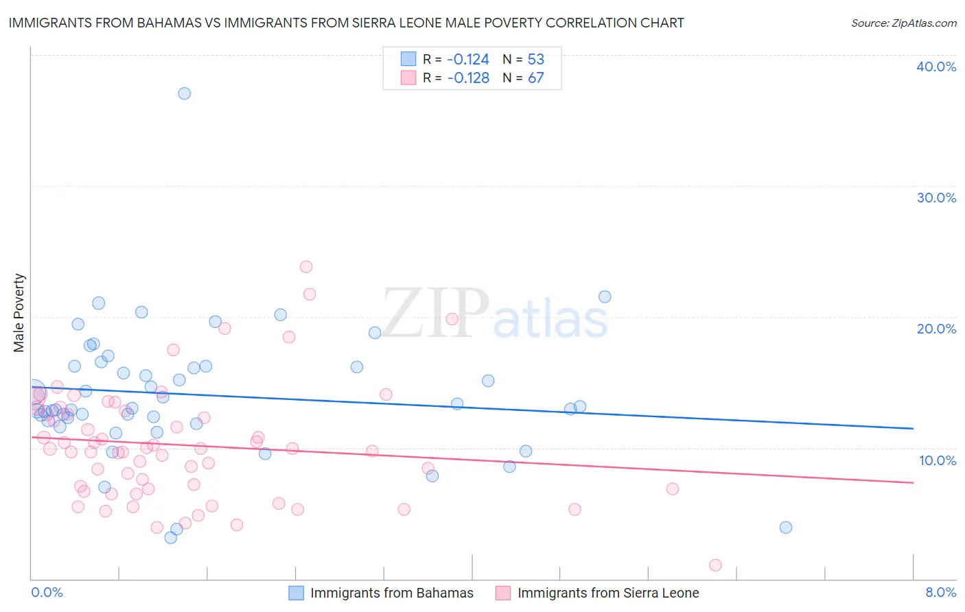 Immigrants from Bahamas vs Immigrants from Sierra Leone Male Poverty