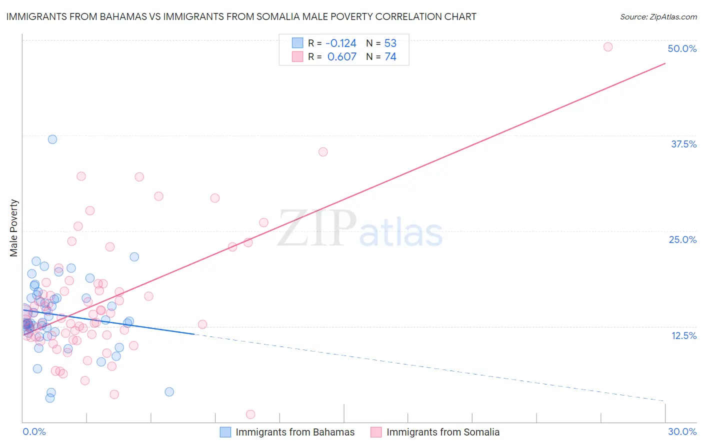 Immigrants from Bahamas vs Immigrants from Somalia Male Poverty