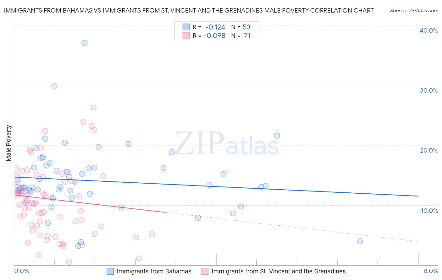 Immigrants from Bahamas vs Immigrants from St. Vincent and the Grenadines Male Poverty