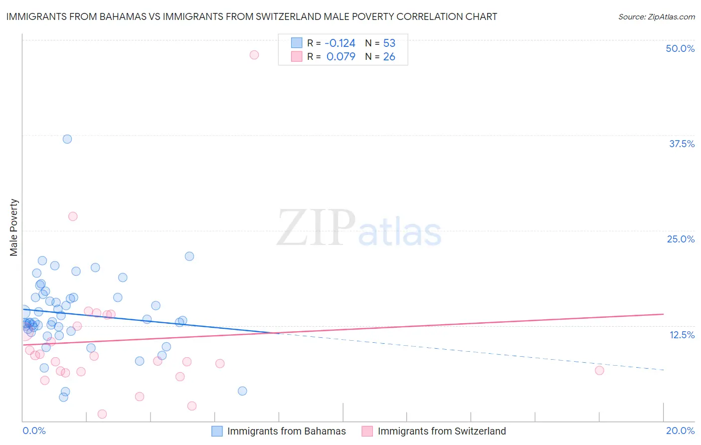 Immigrants from Bahamas vs Immigrants from Switzerland Male Poverty