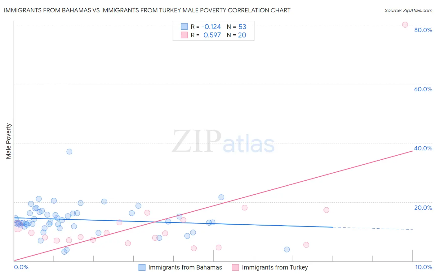 Immigrants from Bahamas vs Immigrants from Turkey Male Poverty