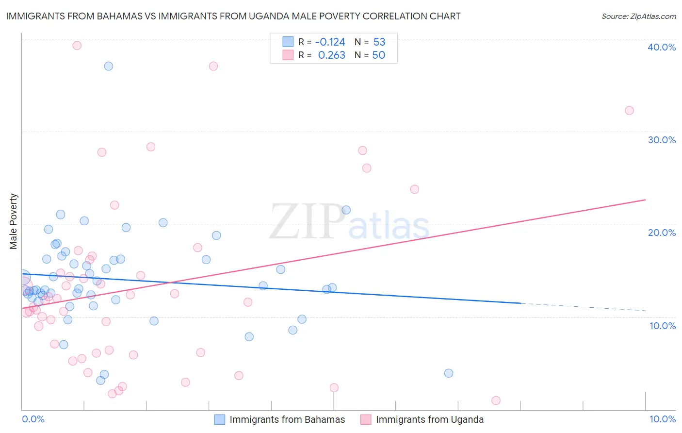 Immigrants from Bahamas vs Immigrants from Uganda Male Poverty