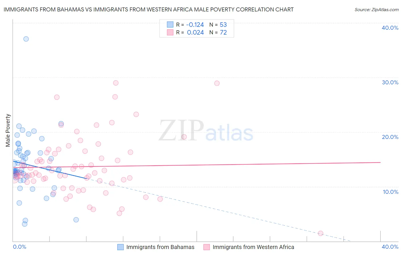 Immigrants from Bahamas vs Immigrants from Western Africa Male Poverty