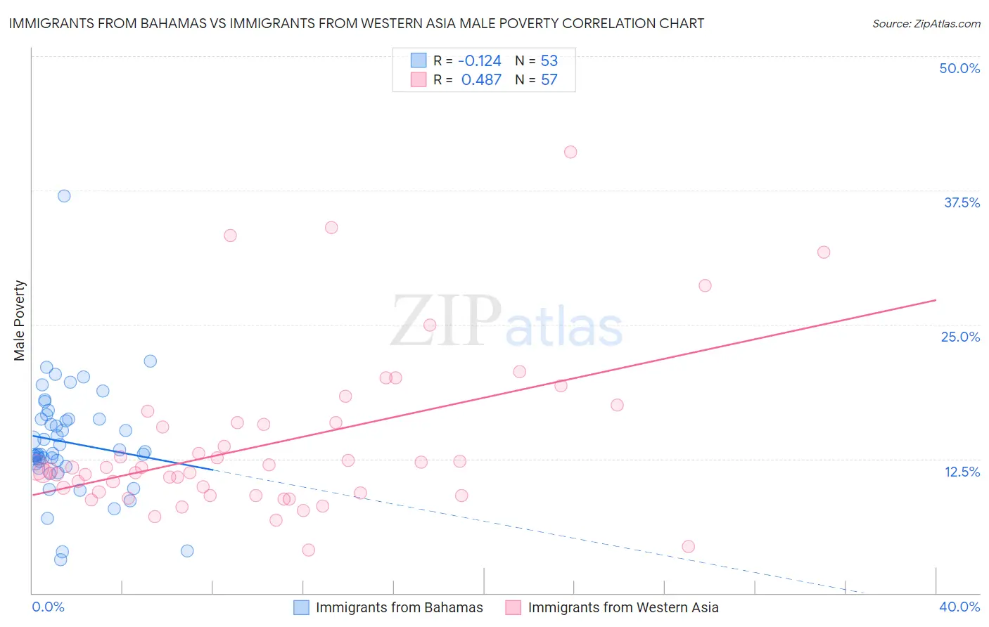 Immigrants from Bahamas vs Immigrants from Western Asia Male Poverty