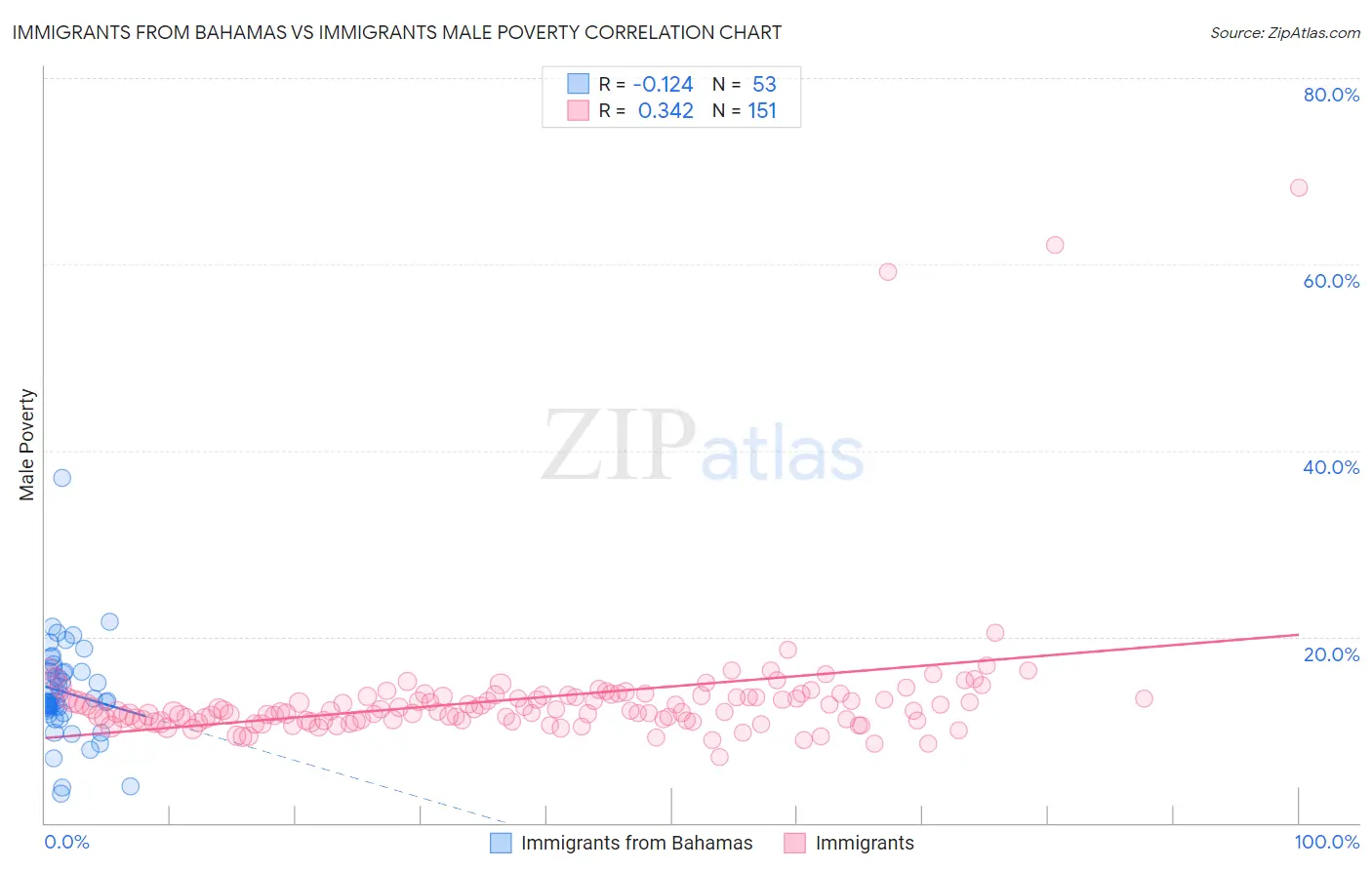 Immigrants from Bahamas vs Immigrants Male Poverty