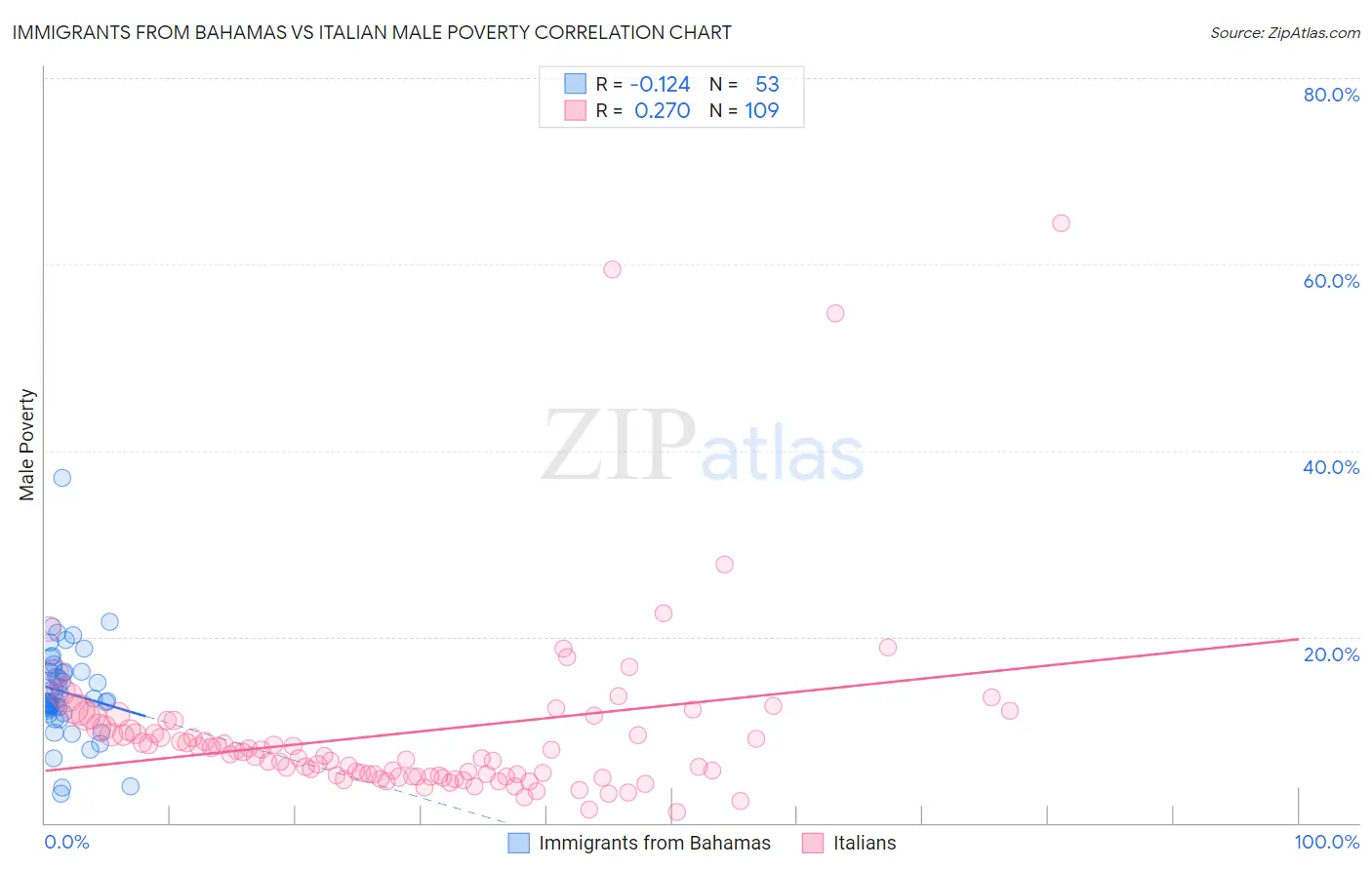 Immigrants from Bahamas vs Italian Male Poverty