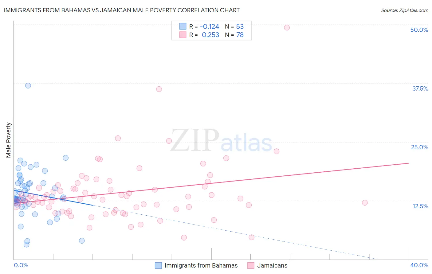 Immigrants from Bahamas vs Jamaican Male Poverty