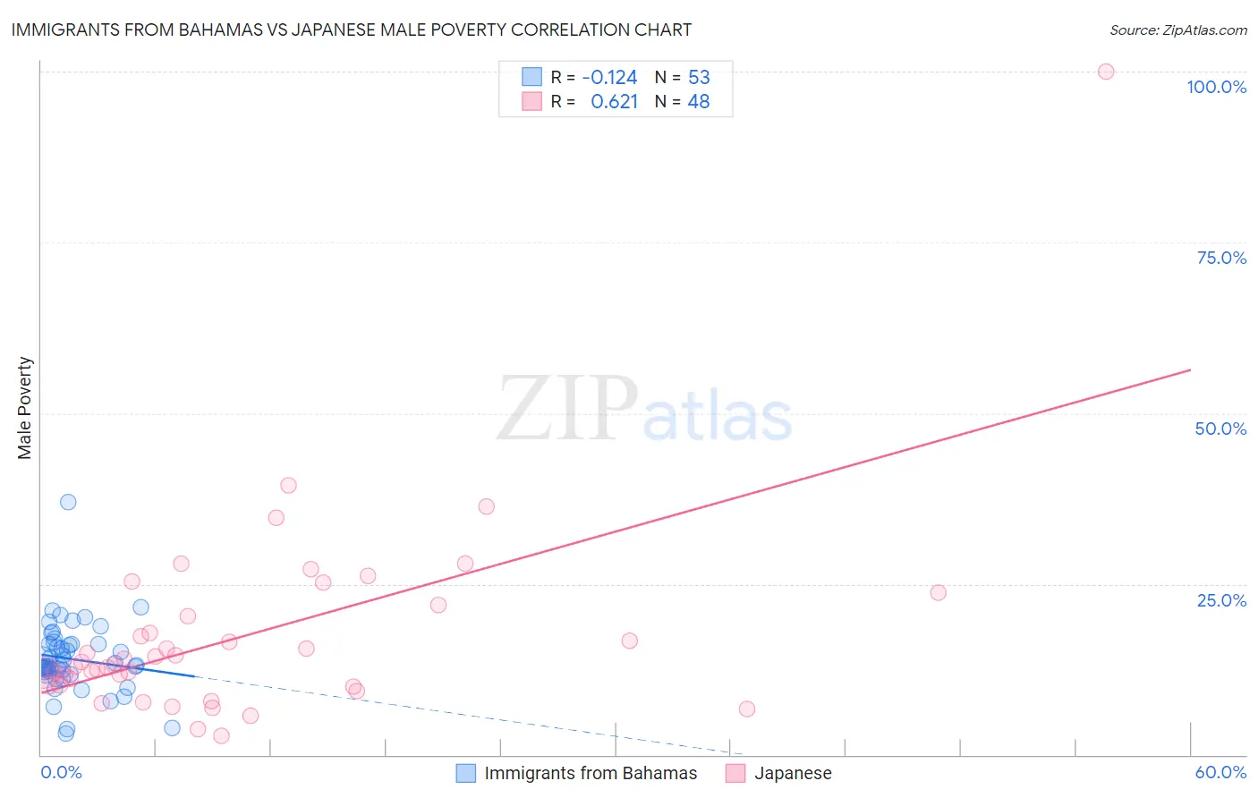 Immigrants from Bahamas vs Japanese Male Poverty