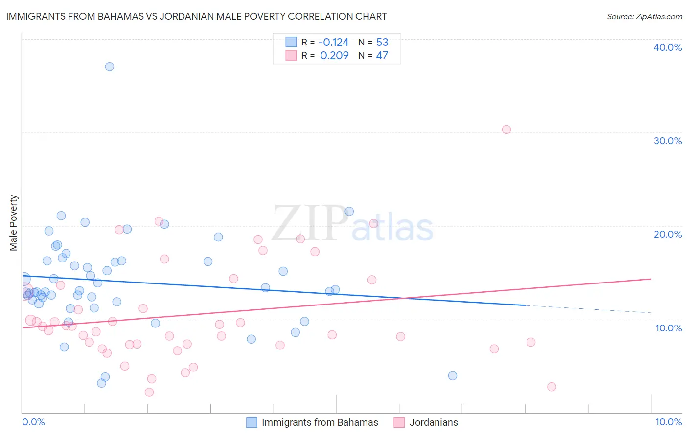 Immigrants from Bahamas vs Jordanian Male Poverty