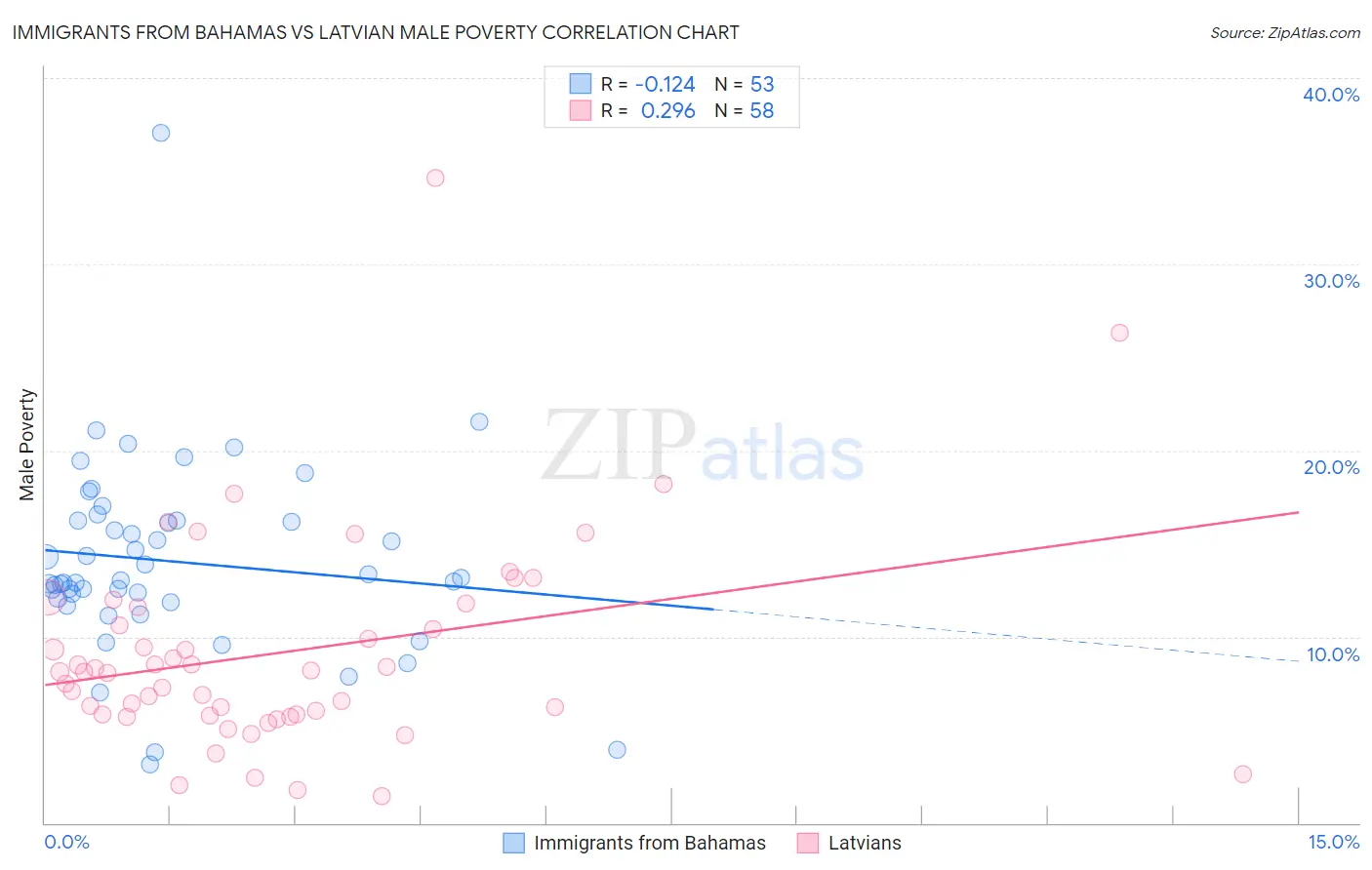 Immigrants from Bahamas vs Latvian Male Poverty