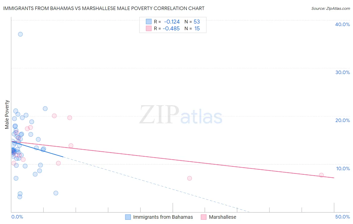 Immigrants from Bahamas vs Marshallese Male Poverty
