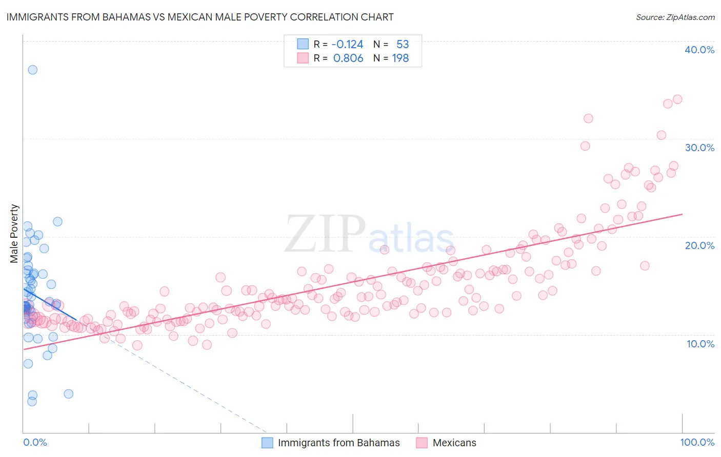 Immigrants from Bahamas vs Mexican Male Poverty