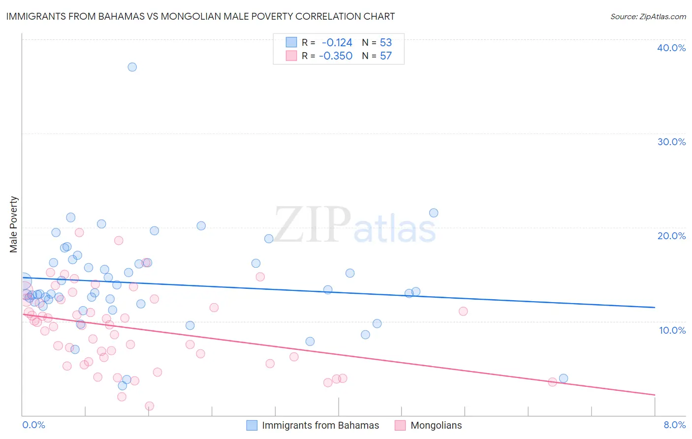 Immigrants from Bahamas vs Mongolian Male Poverty
