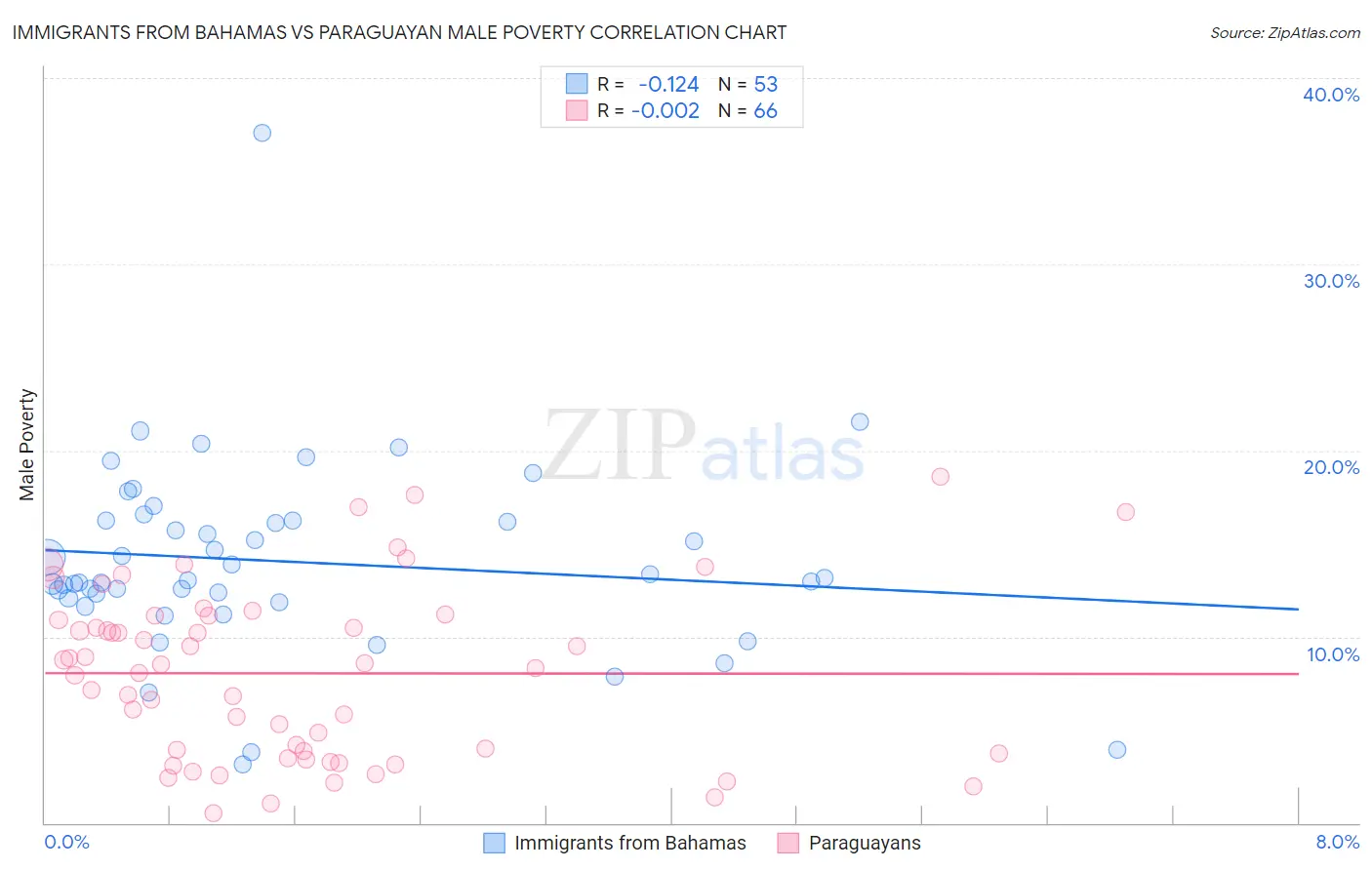 Immigrants from Bahamas vs Paraguayan Male Poverty