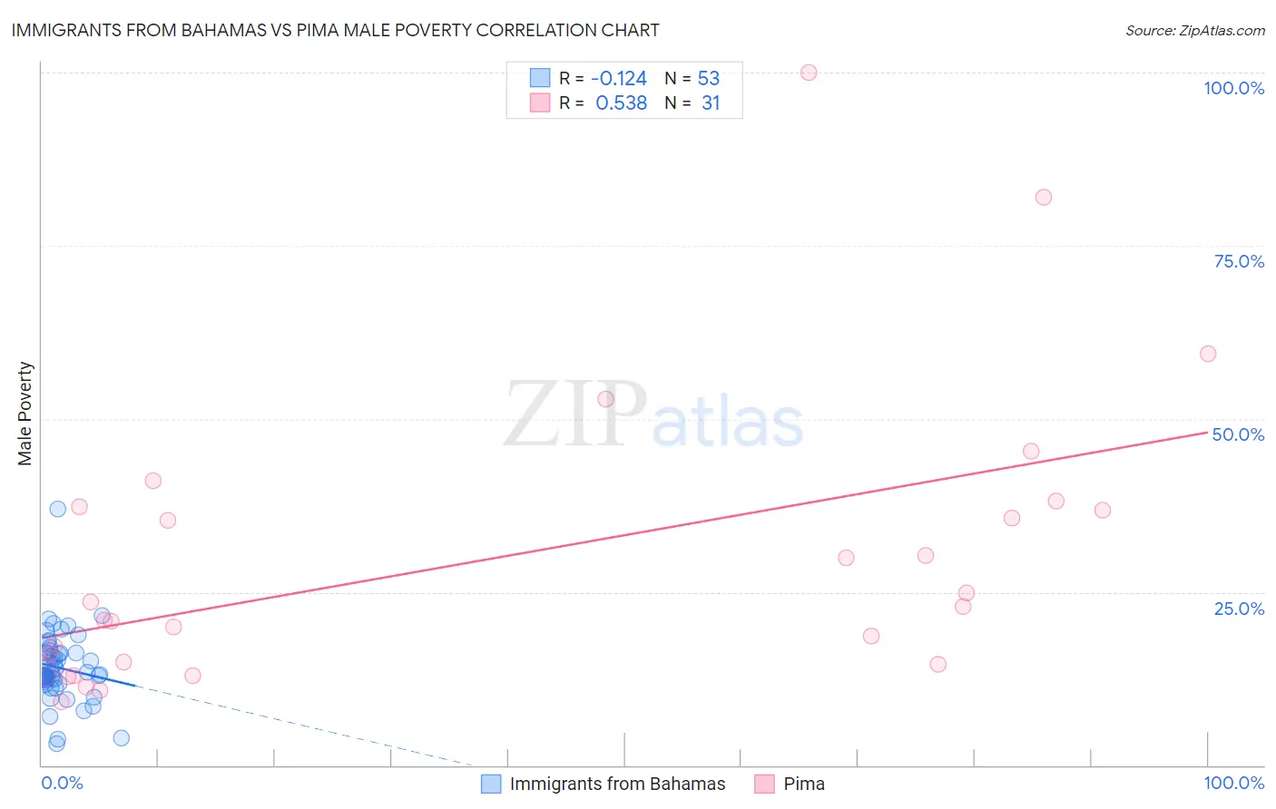 Immigrants from Bahamas vs Pima Male Poverty